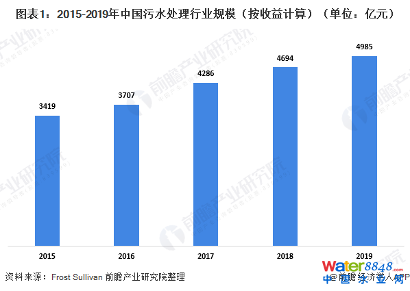 圖表1:2015-2019年中國污水處理行業規模(按收益計算)(單位:億元)