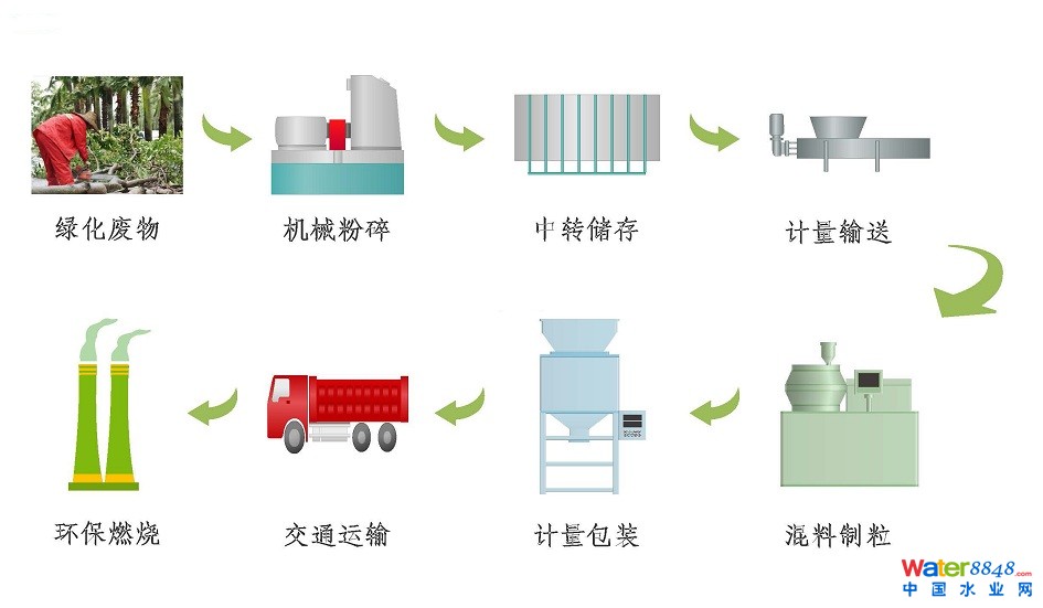 園林綠化流程