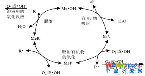 高級氧化技術處理垃圾滲濾液的研究現狀與進展