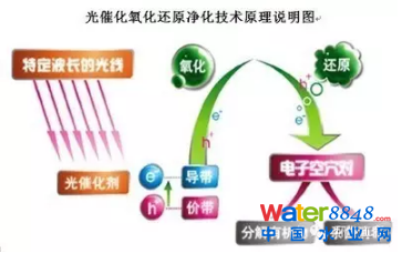 高級氧化技術處理垃圾滲濾液的研究現狀與進展