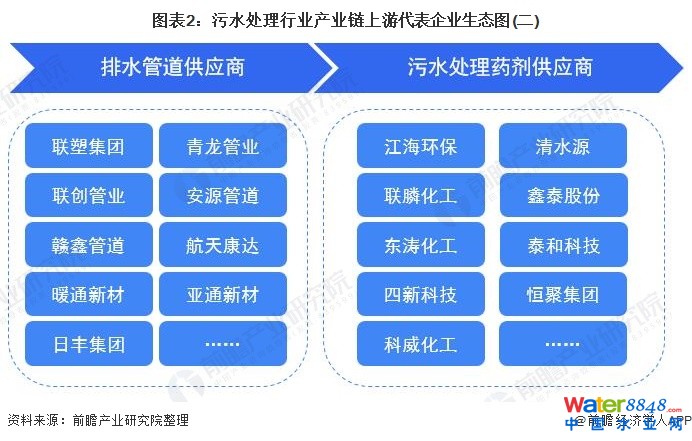 圖表2:污水處理行業產業鏈上游代表企業生態圖(二)