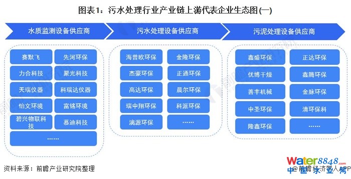 圖表1:污水處理行業產業鏈上游代表企業生態圖(一)
