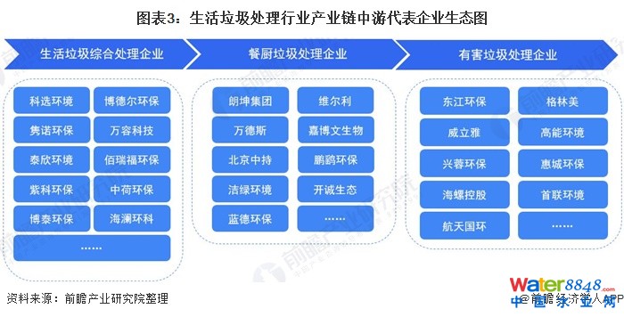 圖表3:生活垃圾處理行業產業鏈中游代表企業生態圖