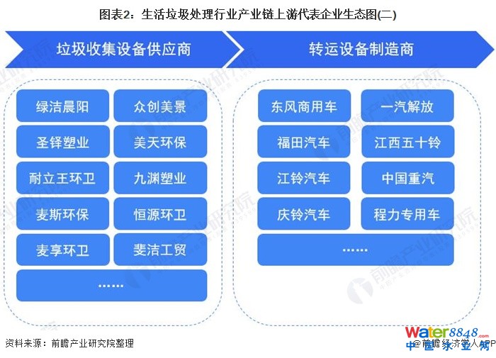 圖表2:生活垃圾處理行業產業鏈上游代表企業生態圖(二)