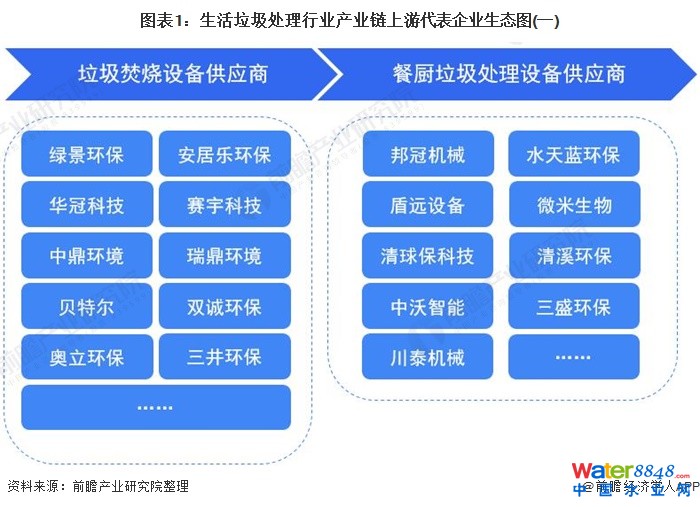 圖表1:生活垃圾處理行業產業鏈上游代表企業生態圖(一)