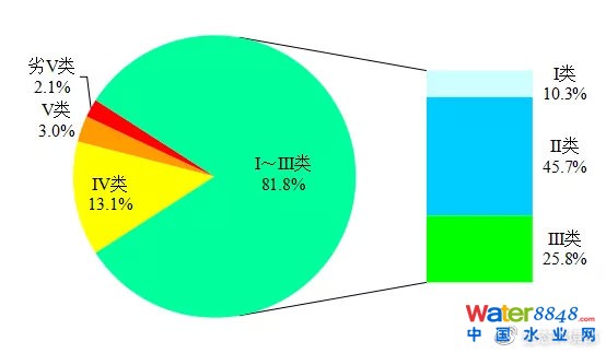 圖2 1-5月全國地表水水質(zhì)類別比例