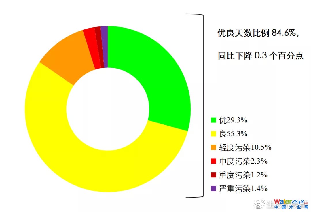 圖5 2021年1-5月全國339個(gè)地級(jí)及以上城市各級(jí)別天數(shù)比例