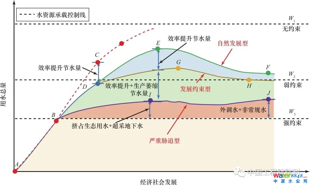 圖2 受制于資源約束的適應性增長曲線