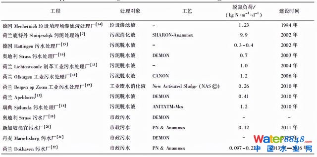 水務看點 | 王胤:主流厭氧氨氧化工藝的研究與應用進展