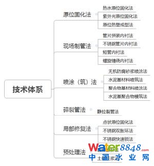 郁片紅:上海城鎮排水管道非開挖修復技術標準的“難”與“異”