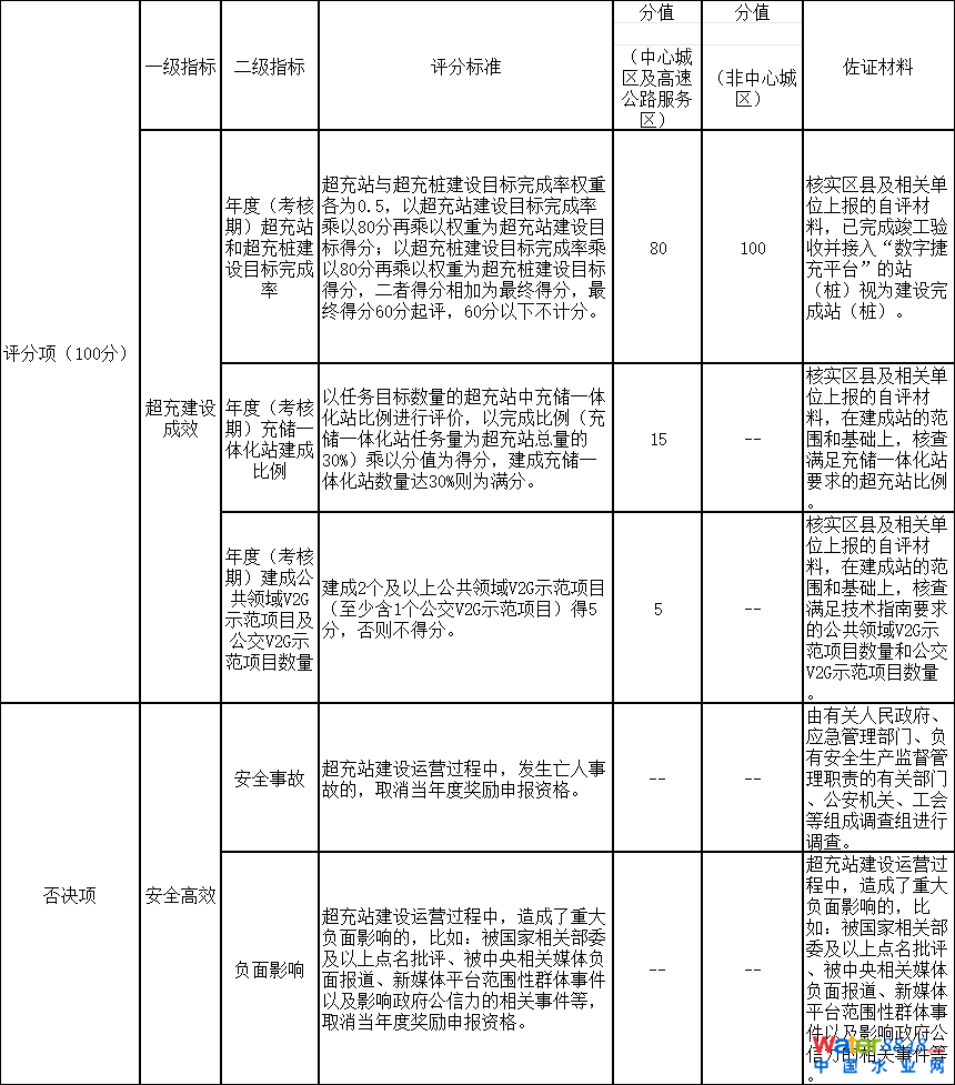 重慶印發《全市超充基礎設施建設評價獎勵辦法(2024年)》